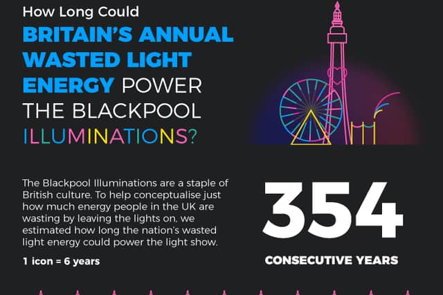 New research from 100Green has revealed that the UK’s annual wasted light energy could power the Blackpool Illuminations, which launched at the beginning of this month, for a whopping 354 consecutive years. 