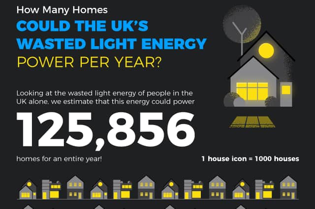 Based on the average household usage of 2,700kWh of energy, 100Green estimate the nation could power 125,856 homes for an entire year from the annual light energy waste. 
