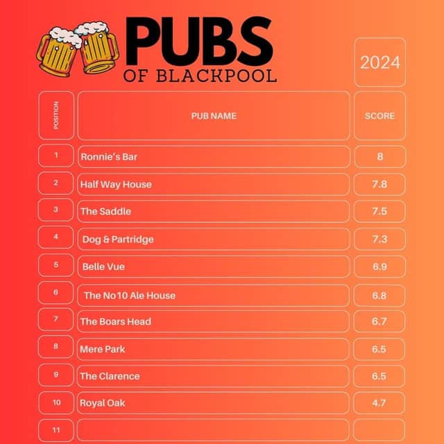 Pubs Of Blackpool - how they score