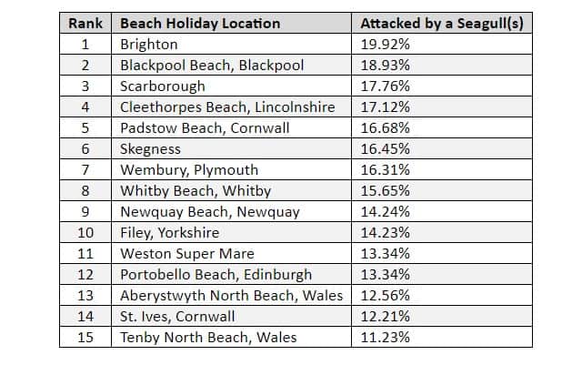 League table of seaside seagull attacks. Data: WhichBingo