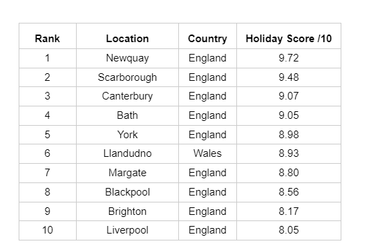 The top 10 list of UK Holiday Hotspots.