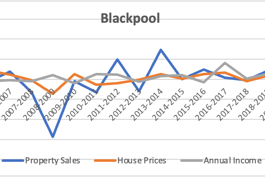This graph shows the percentage change in property sales, house prices and annual income in Blackpool year on year, over the past 20 years