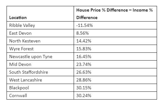 The full table of the most affordable places to buy a house in the UK.
