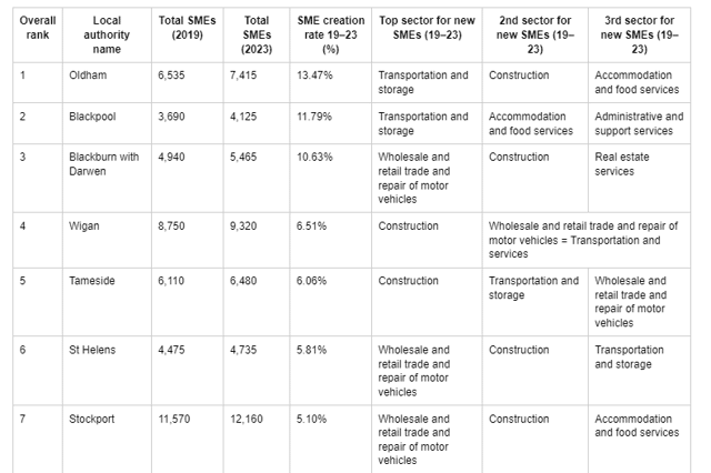 Post-pandemic SME creation data for the North West of England.