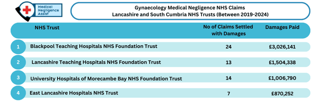 The graph shows the claims made against Lancashire and South Cumbria NHS Trusts between 2019-2024.