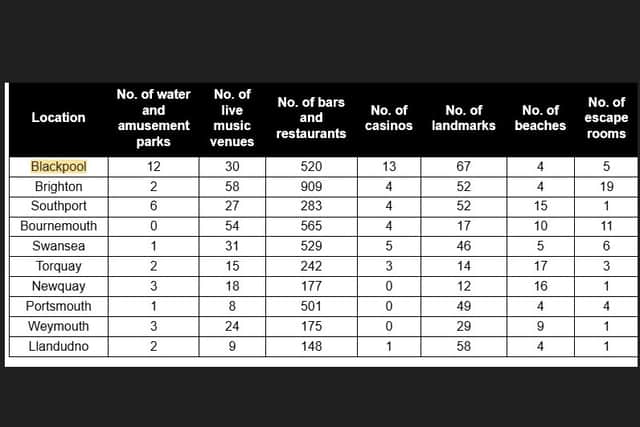 Blackpool tops the list of most entertaining UK resort||SuomiCasino