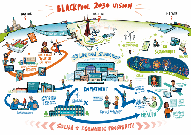 The updated Digital Vision shows how skills, jobs, health, sustainability, and tourism connect, with Blackpool and its people at the centre.
