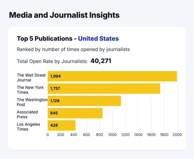 Media OutReach Newswire is able to report on how many journalists by publication in the USA have opened its clients' press releases and the earned media write ups achieved