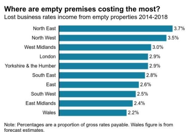 Business Rates averages over the past five years