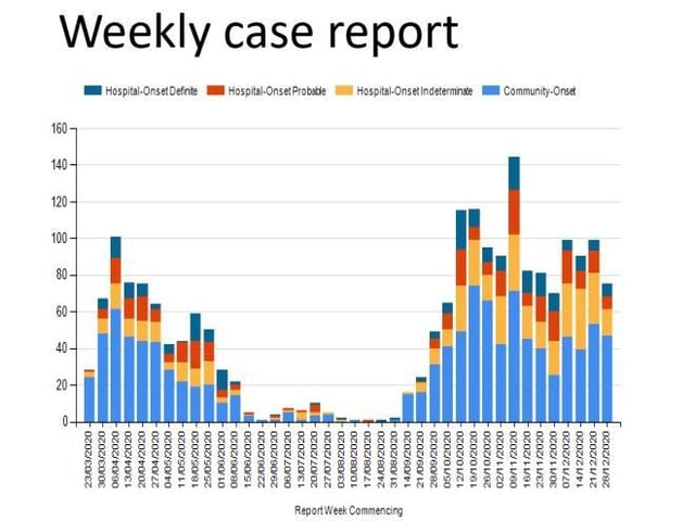 Up To 36 Per Cent Of Fylde Coast Hospital Covid Cases Were Caught On The Wards By Patients Being Treated For Other Conditions Blackpool Gazette