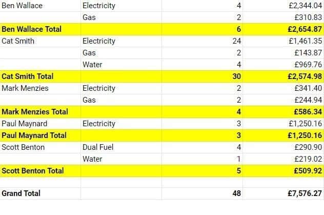 Our MPs energy bill expenses for 2020/21