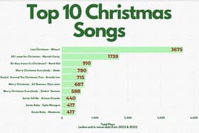 The Best Christmas songs according to Karaoke Data