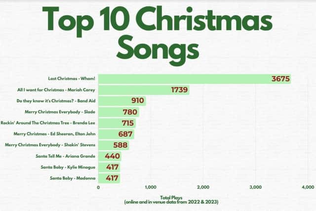 The Best Christmas songs according to Karaoke Data