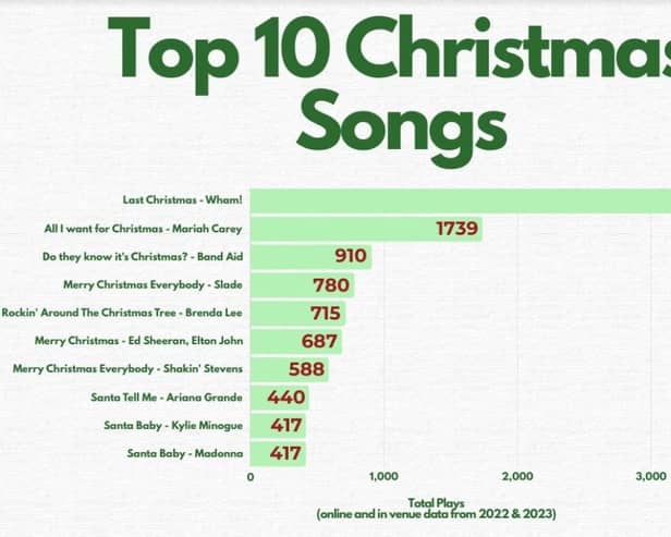 The Best Christmas songs according to Karaoke Data