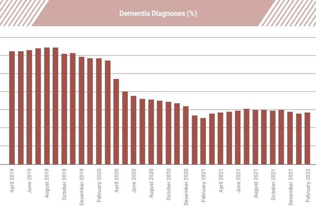 The impact of the pandemic on dementia diagnosis