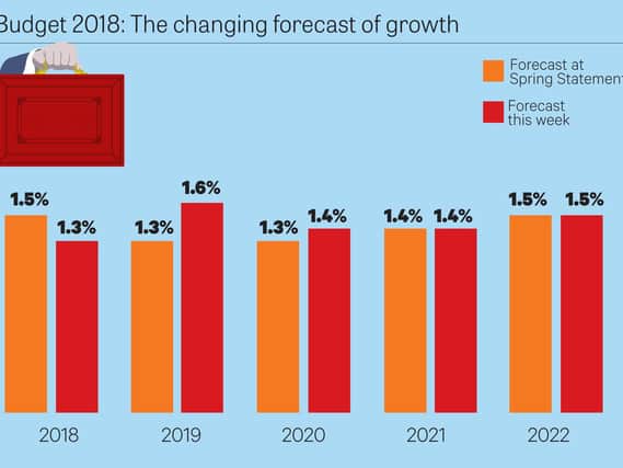 National growth has been revised since the Spring Statement earlier this year