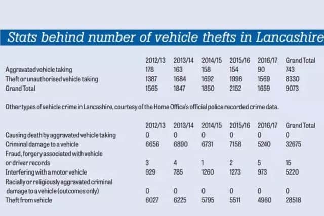 Stats behind number of vehicle thefts in Lancashire