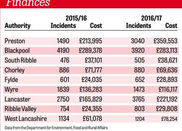 Breakdown of Lancashire's fly-tipping figures and costs.
